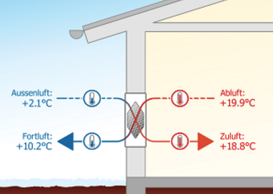 Eine automatische Be- und Entlüftung sorgt für konstant frische Luft im Niedrigenergiehaus.